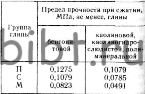 Прочность формовочных глин во влажном состоянии 
